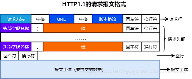 HTTP/1.1请求报文格式