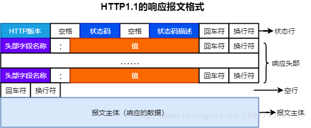 HTTP/1.1响应报文格式