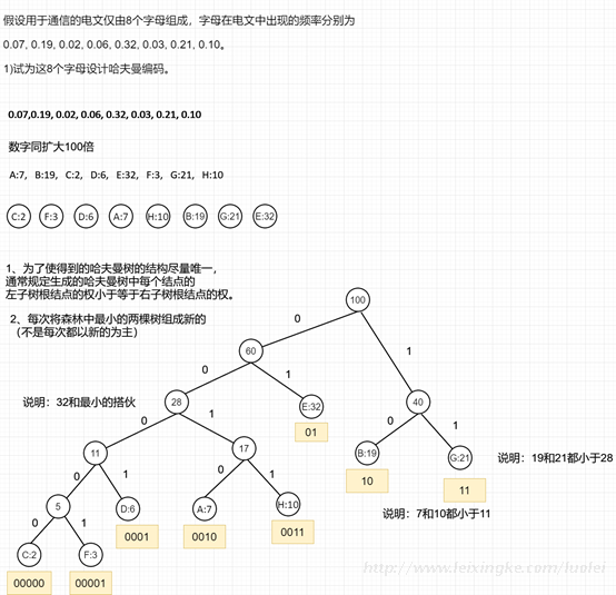 哈夫曼树构建
